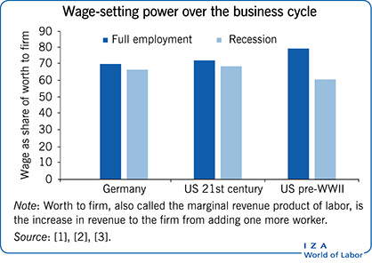 IZA World of Labor - Do firms' wage-setting powers increase during