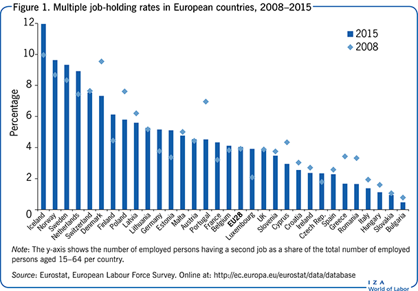 Multiple job-holding rates in European
						countries, 2008–2015