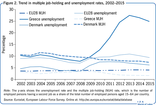 Trend in multiple job-holding and
						unemployment rates, 2000–2015