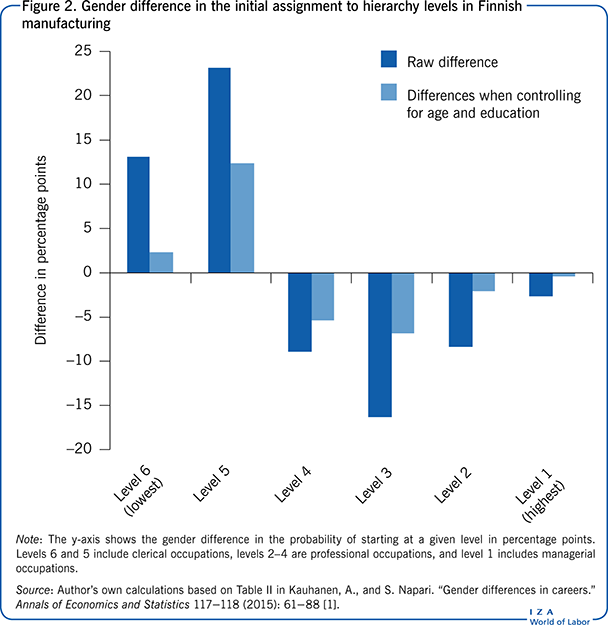 Gender difference in the initial
                        assignment to hierarchy levels in Finnish manufacturing