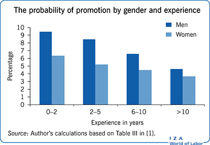 The probability of promotion by gender and
                            experience
