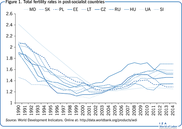 Total fertility rates in post-socialist
                        countries