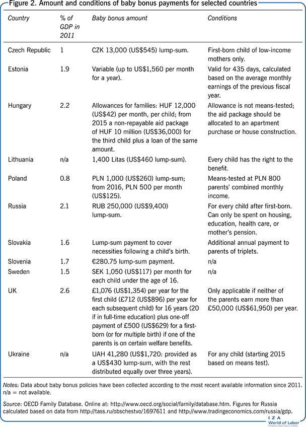 Amount and conditions of baby bonus
                        payments for selected countries