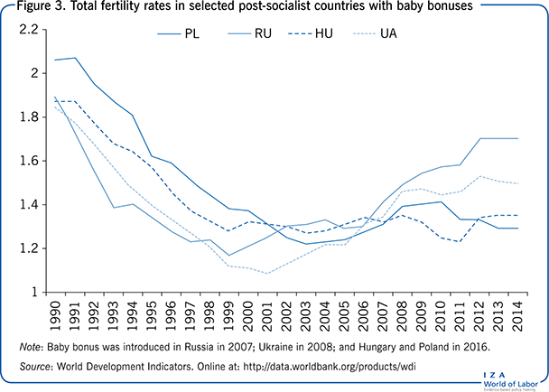 Total fertility rates in selected
                        post-socialist countries with baby bonuses