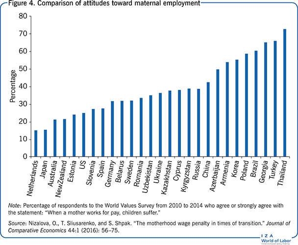 Comparison of attitudes toward maternal
                        employment