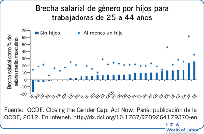 Brecha salarial de género por hijos para trabajadoras de 25 a 44 años