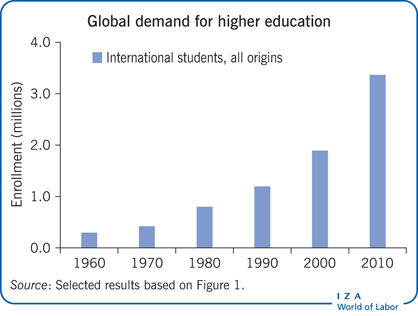 Global demand for higher education