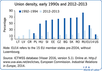 Union density, early 1990s and
                        2012–2013