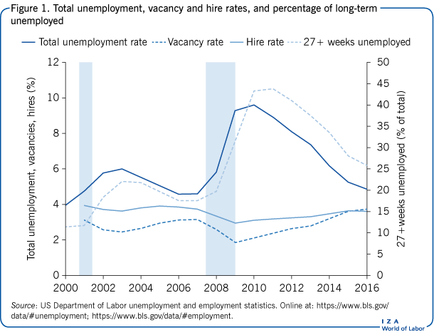 Total unemployment, vacancy and hire
                        rates, and percentage of long-term unemployed