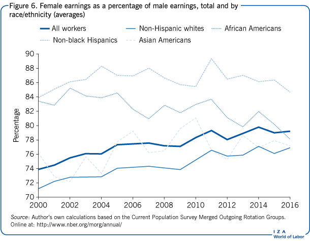 Female earnings as a percentage of male
                        earnings, total and by race/ethnicity (averages)