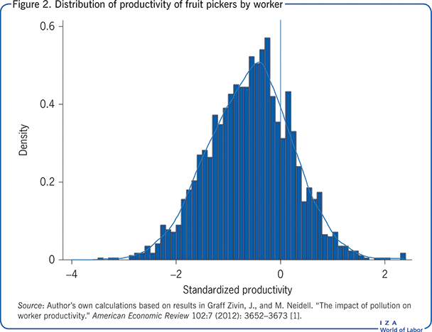 Distribution of productivity of fruit
                        pickers by worker