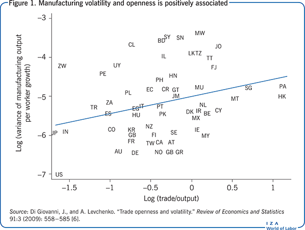 Manufacturing volatility and openness is
                        positively associated