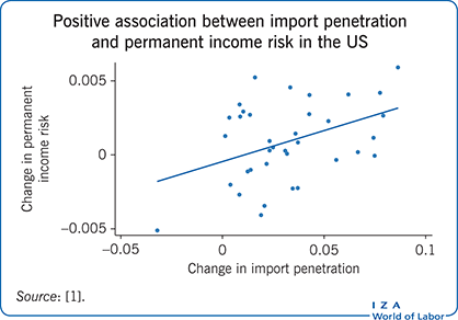 Positive association between import
                        penetration and permanent income risk in the US