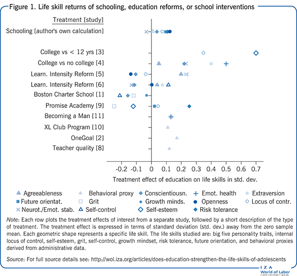 Life skill returns of schooling, education
                        reforms, or school interventions