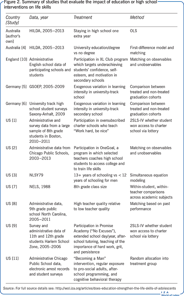 Summary of studies that evaluate the
                        impact of education or high school interventions on life skills