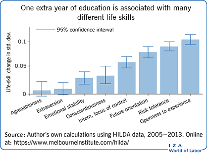 One extra year of education is associated
                        with many different life skills