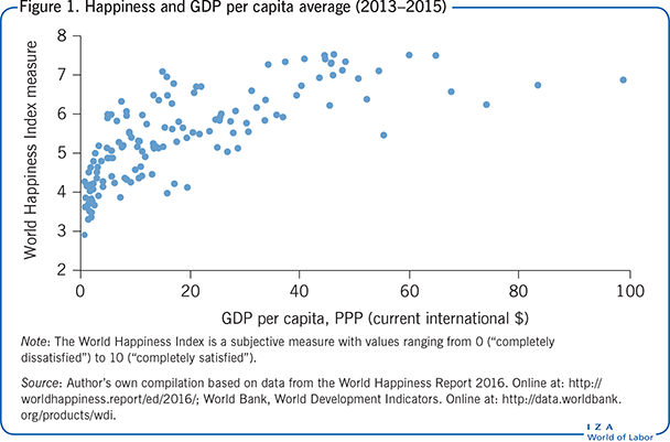 Happiness and GDP per capita average
                        (2013–2015)
