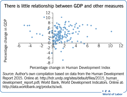 IZA World of Labor Gross domestic product Are other measures