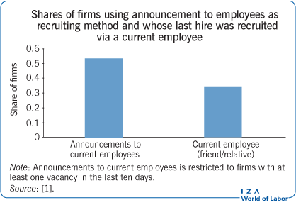 Recruiting methods used by firms