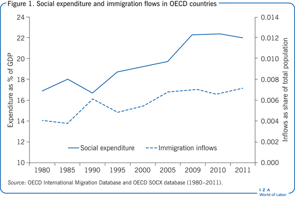 Social expenditure and immigration flows in
                        OECD countries