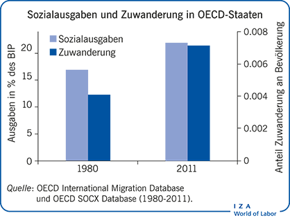 Sozialausgaben und Zuwanderung in OECD-Staaten