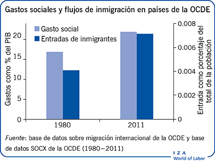 Gastos sociales y flujos de inmigración en
                        países de la OCDE
