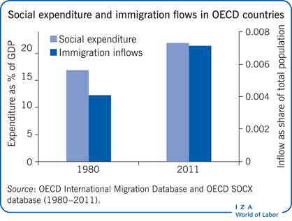 Social expenditure and immigration flows in
                        OECD countries