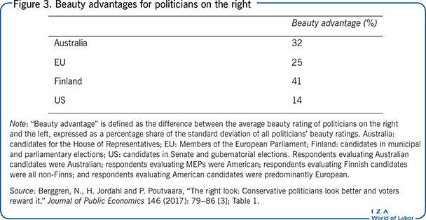 Beauty advantages for politicians on the
                            right