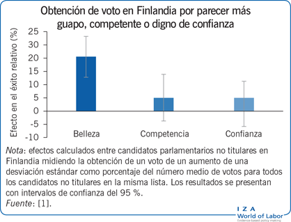 Obtención de voto en Finlandia por parecer más guapo, competente o digno de confianza