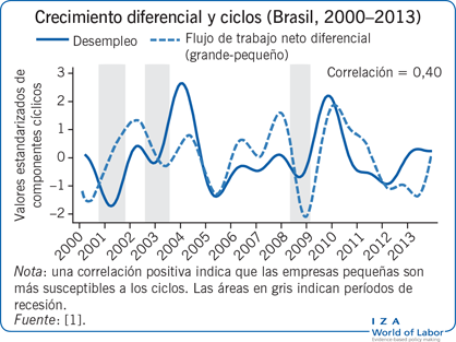 Crecimiento diferencial y ciclos (Brasil, 2000–2013)