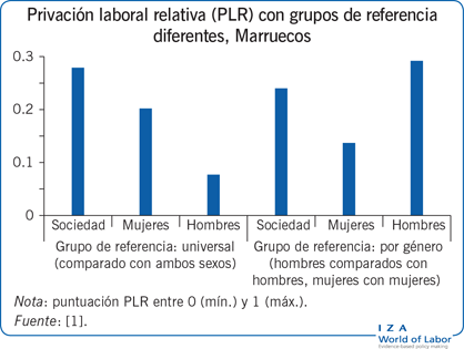 Privación laboral relativa (PLR) con grupos de referencia diferentes, Marruecos