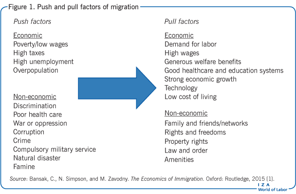 Push and pull factors of migration