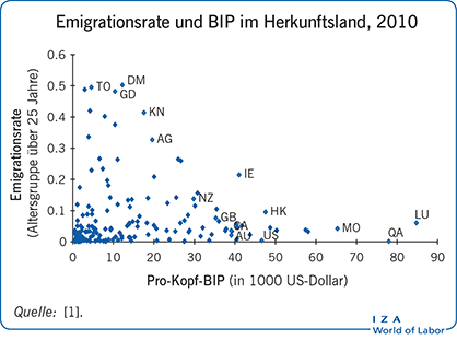 Emigrationsrate und BIP im Herkunftsland,
                        2010