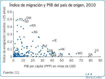 Índice de migración y PIB del país de origen, 2010