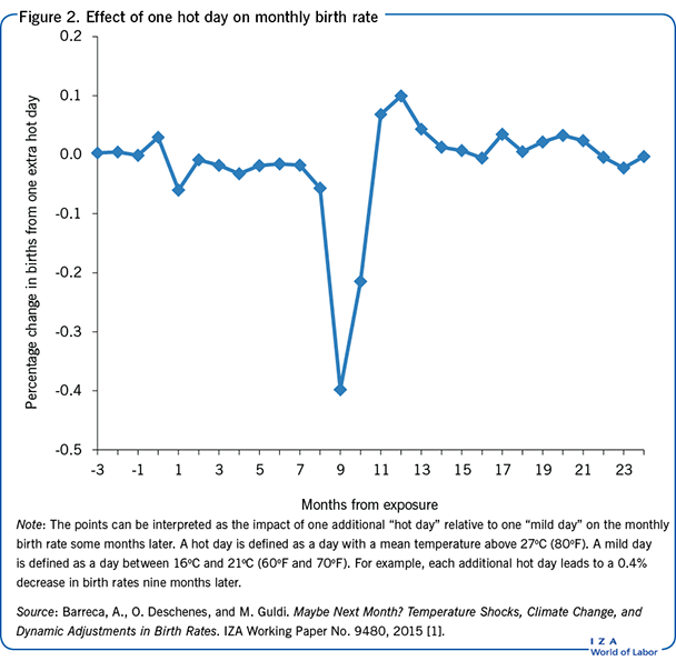 Effect of one hot day on monthly birth rate