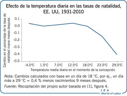 Efecto de la temperatura diaria en las tasas de natalidad, EE. UU, 1931-2010