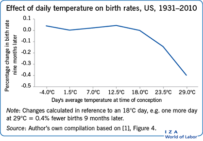 IZA World of Labor - Does hot weather affect human fertility?