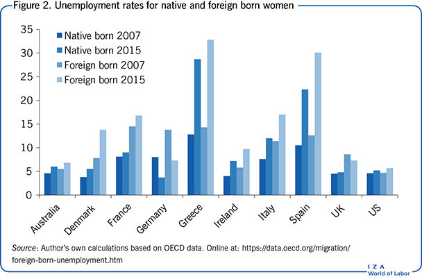 Unemployment rates for native and foreign
                        born women