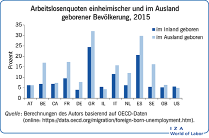 Arbeitslosenquoten einheimischer und im
                        Ausland geborener Bevölkerung, 2015