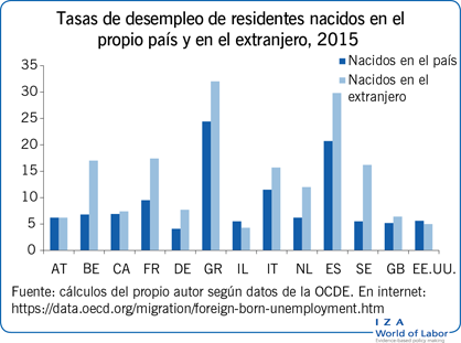 Tasas de desempleo de residentes nacidos en el propio país y en el extranjero, 2015