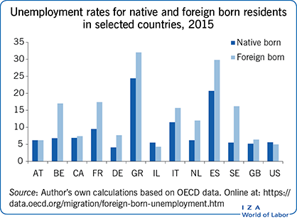 Exploring the Effect of Immigration on Unemployment Rates