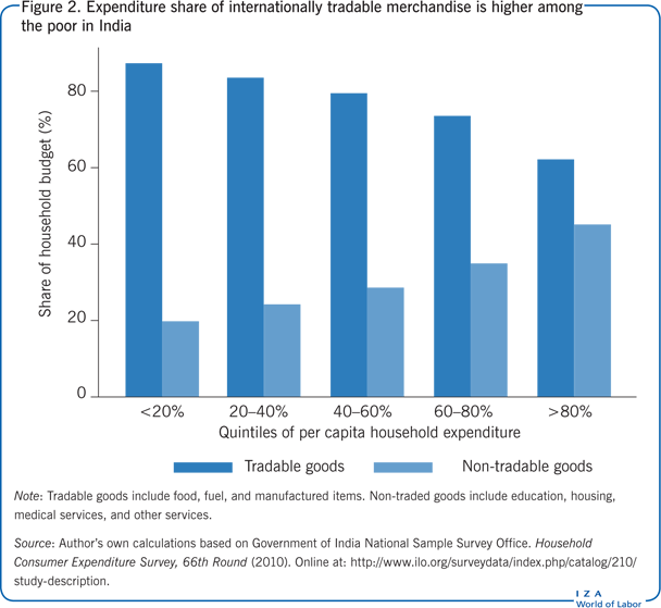 Expenditure share of internationally
                        tradable merchandise is higher among the poor in India