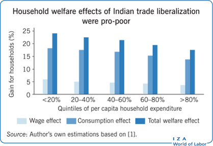 IZA World of Labor - How does international trade affect household welfare?