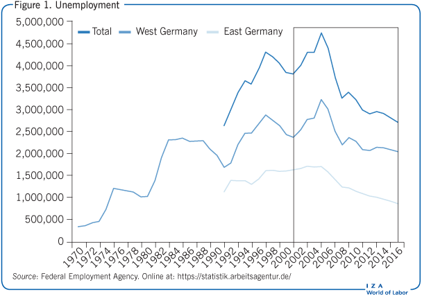 Unemployment