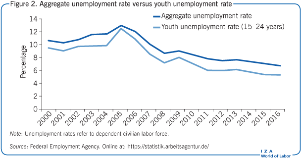 Aggregate unemployment rate versus youth
                        unemployment rate