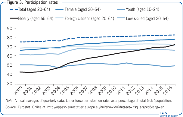 Participation rates