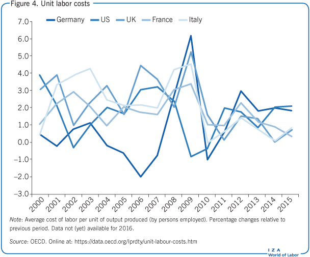 Unit labor costs