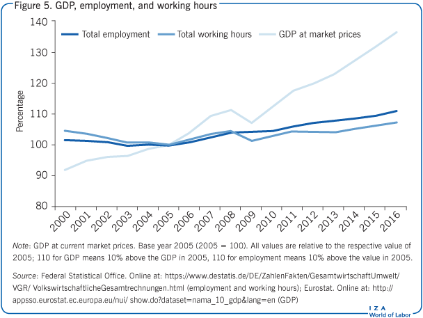 GDP, employment, and working hours