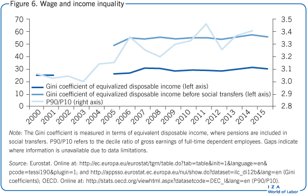 Wage and income inquality