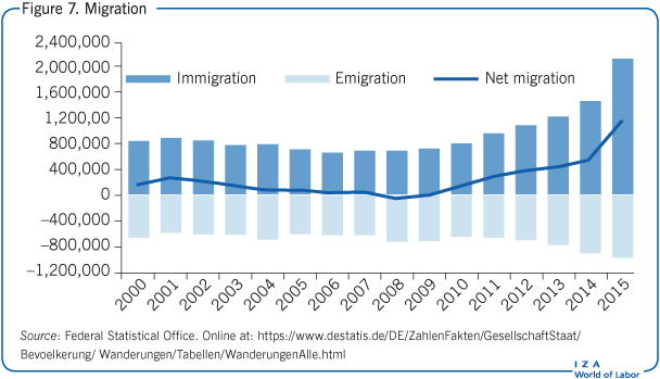 Migration